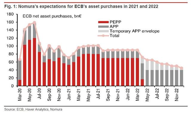 Yangzhou Fongming Cable: The European Central Bank keeps three major interest rates unchanged, as expected, promises to moderately slow the pace of PEPP bond purchases